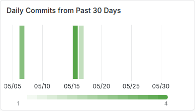 Git Commit Activity Chart